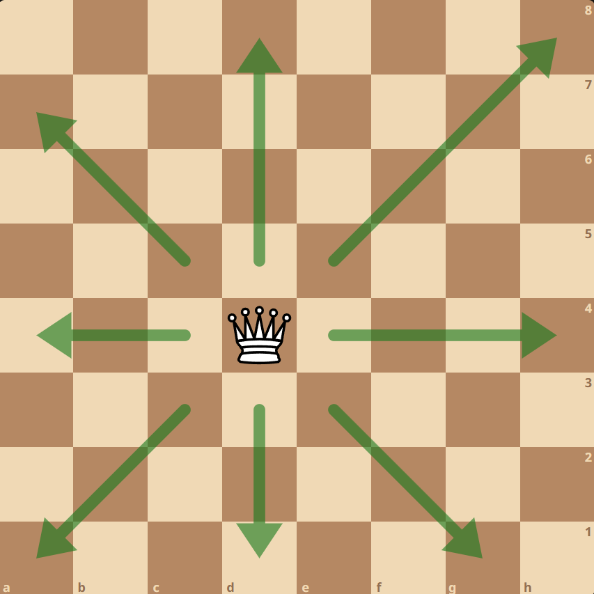 Mouvements de la reine